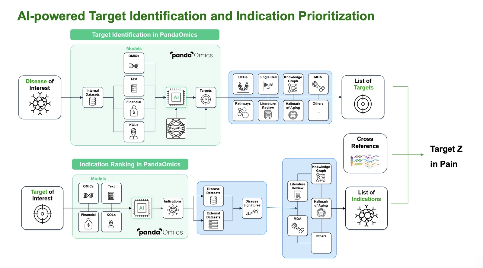 PandaOmics workflow integrating omics, text, financial and knowledge-graph evidence to identify Target Z and prioritize pain as an indication
