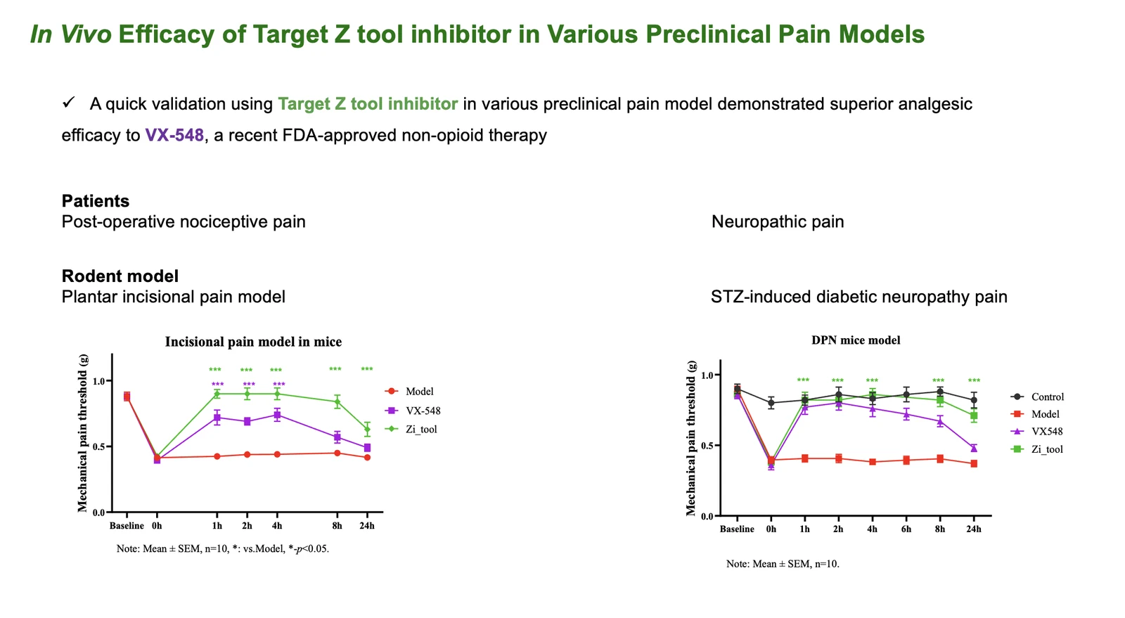 Preclinical graphs comparing a Target Z tool inhibitor with VX-548 in incisional pain and diabetic neuropathy models