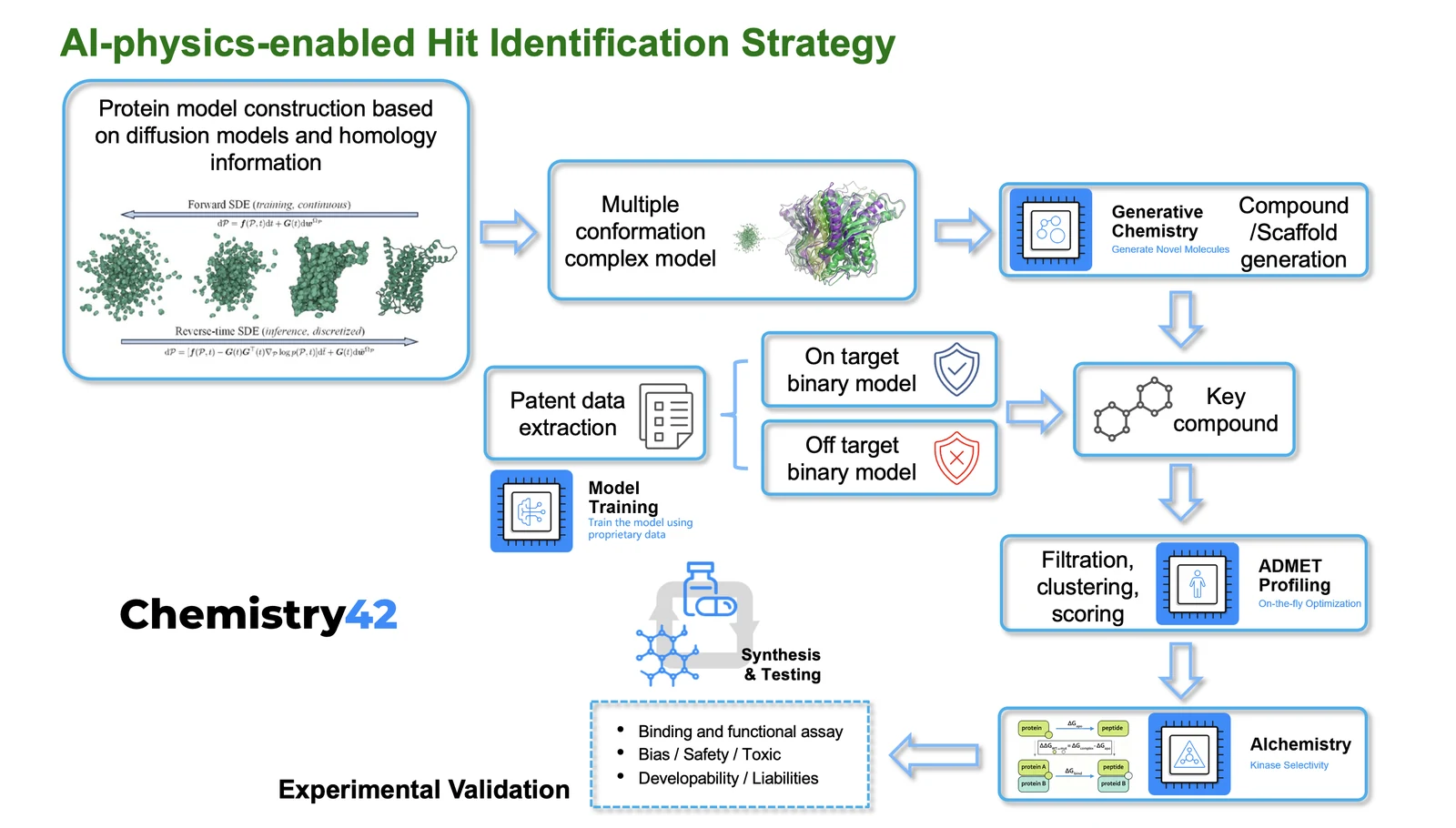 Chemistry42 AI-physics workflow from protein modeling and generative chemistry through ADMET, synthesis, testing and experimental validation