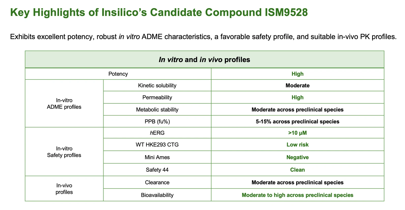 Table summarizing ISM9528 potency, ADME, in vitro safety and pharmacokinetic properties
