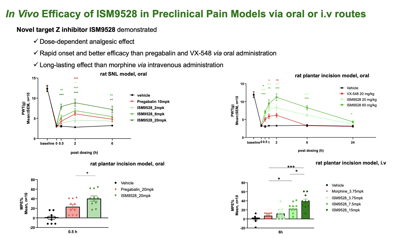 Four preclinical efficacy panels showing oral ISM9528 versus pregabalin and VX-548 and intravenous ISM9528 versus morphine at six hours
