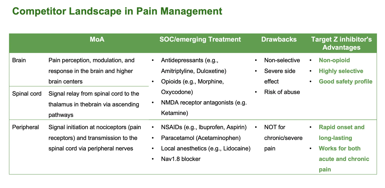 Table comparing pain mechanisms and treatments across brain, spinal cord and peripheral compartments with the intended Target Z profile