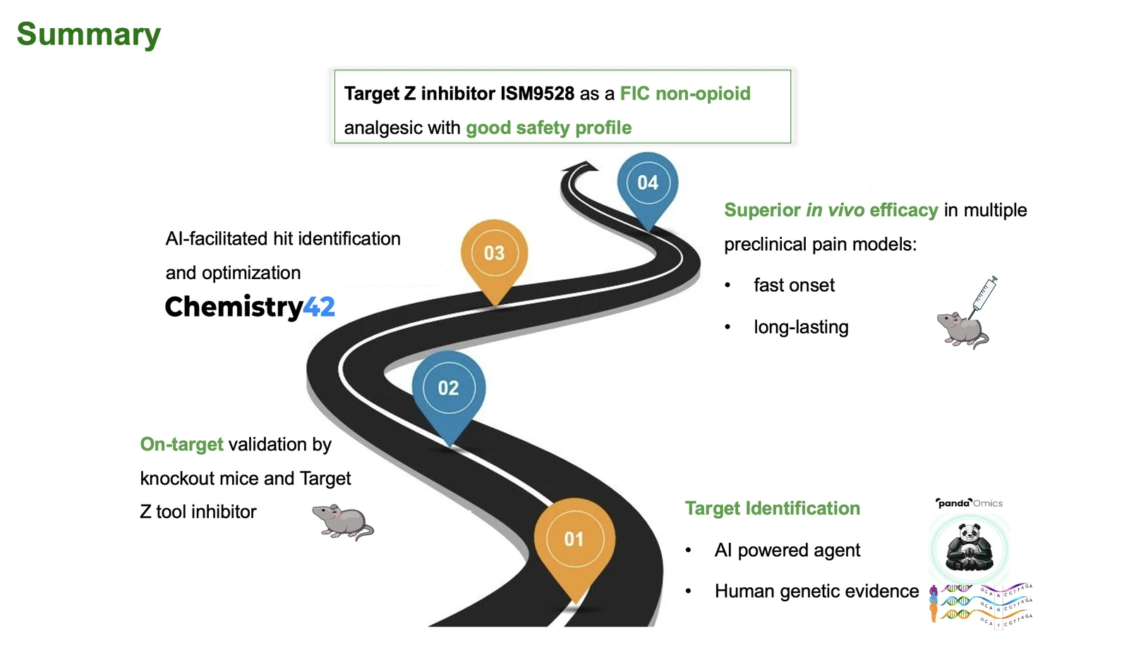 Roadmap summarizing Target Z identification, knockout and tool-compound validation, Chemistry42 optimization and ISM9528 efficacy